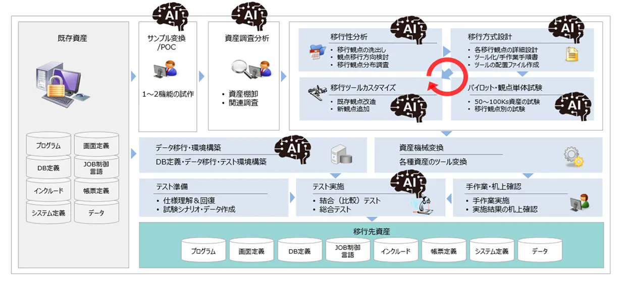 移行プロジェクトフロー図