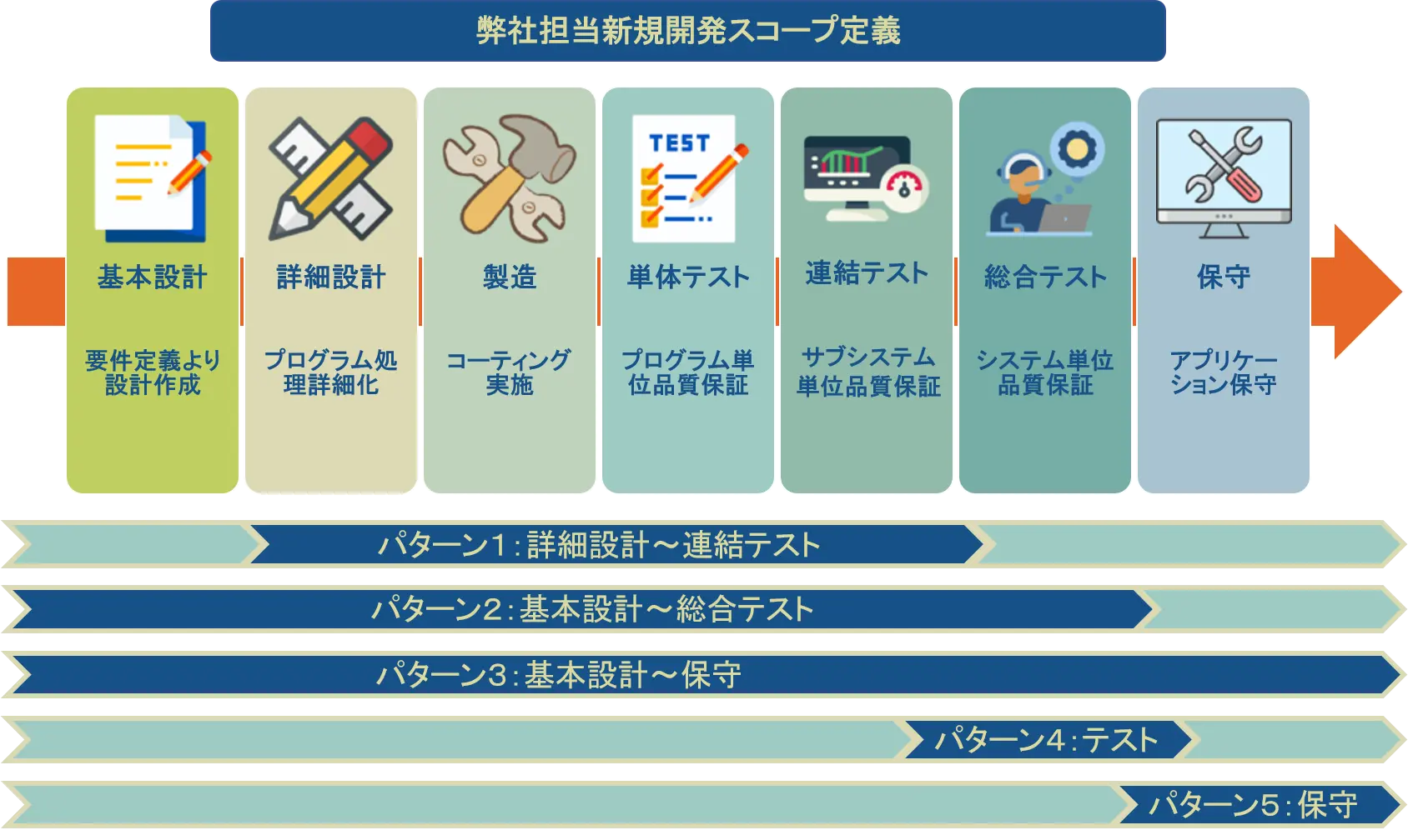 システム新規構築工程範囲フローチャート