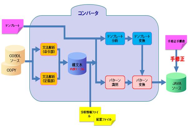 コンバータ方針