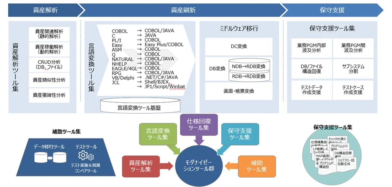 豊富な移行用ツール群