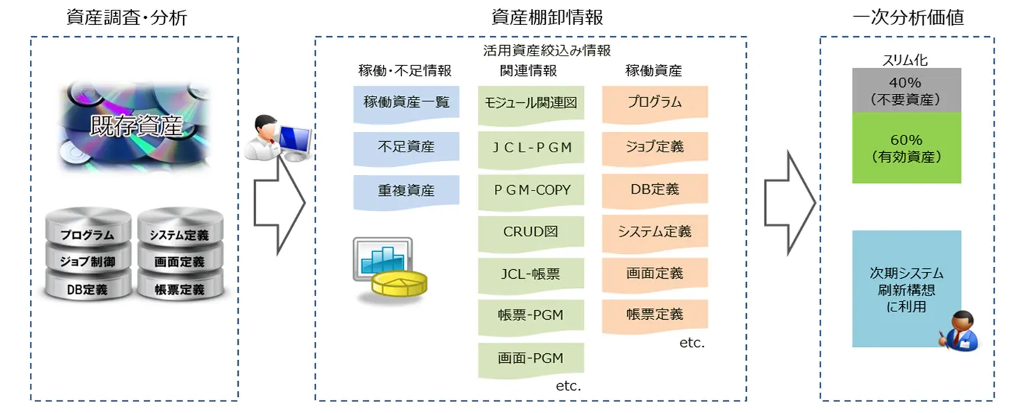 資産分析